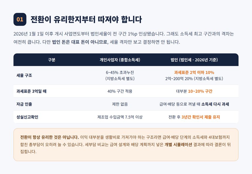 개인사업자와 법인의 2026년 세부담 비교표