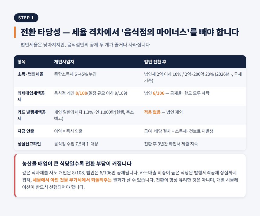 음식점 법인전환 세무사 — 전환 타당성: 세율보다 공제 하락부터