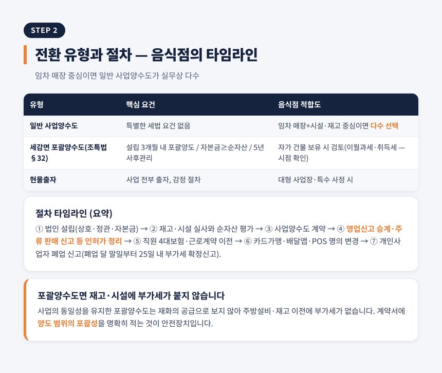음식점 법인전환 세무사 — 전환 유형 비교와 절차 타임라인