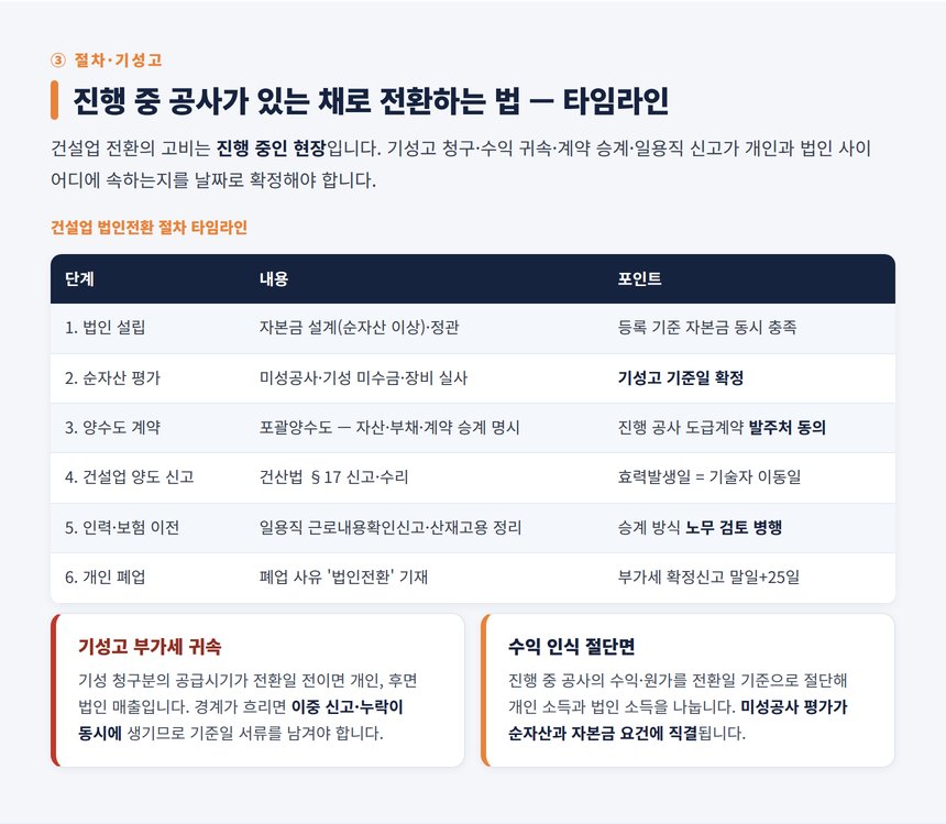 건설업 법인전환 세무사 — 절차 타임라인과 기성고·일용직 정리