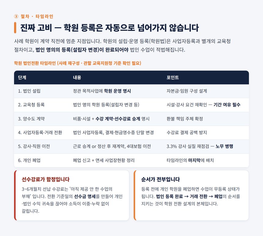 학원 법인전환 세무사 — 교육청 등록·강사 승계·선수강료 타임라인