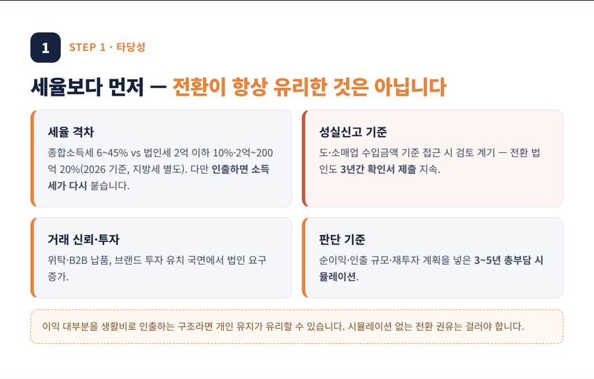 온라인쇼핑몰 법인전환 세무사 — 전환 타당성과 세부담 비교