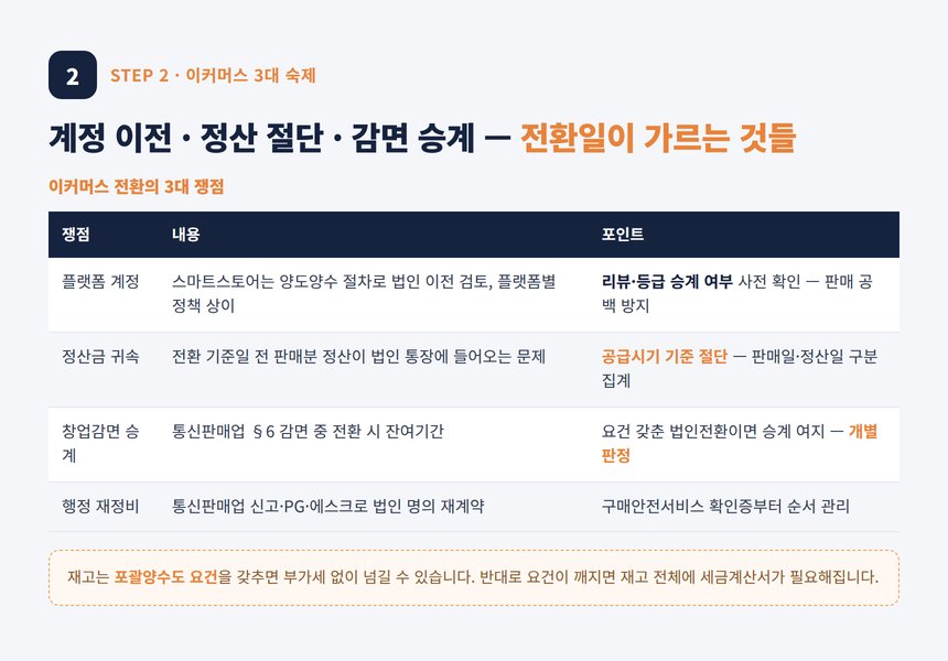 온라인쇼핑몰 법인전환 세무사 — 계정 이전과 정산 절단, 감면 승계