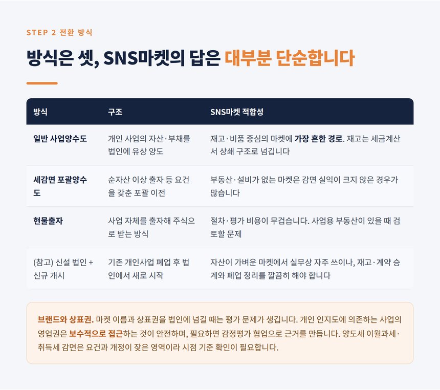 법인전환 방식별 비교표 사업양수도 현물출자