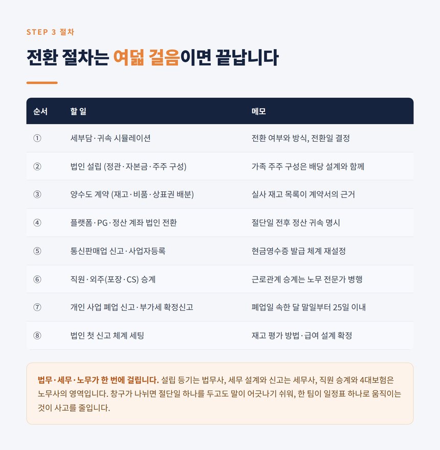 SNS마켓 법인전환 절차 타임라인