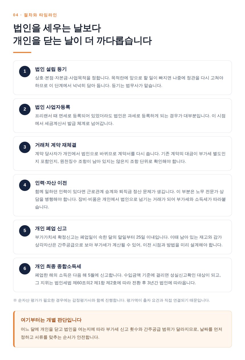 법인 설립부터 개인 폐업 신고까지 전환 절차 타임라인
