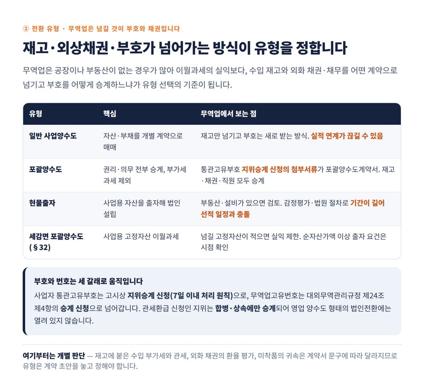 무역업 법인전환 유형 비교표와 부호·번호·환급 자격의 승계 방식