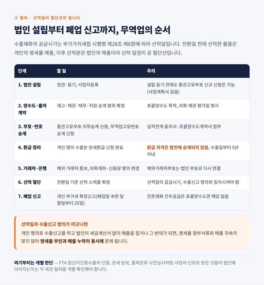 무역업 법인전환 절차 타임라인, 선적일 절단선과 환급 정리