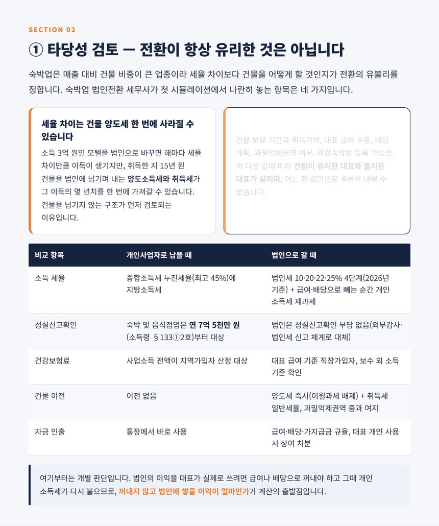 숙박업 법인전환 타당성 검토 - 소득세와 법인세 세부담 비교, 성실신고 7억 5천만 원, 건강보험료와 자금 관리