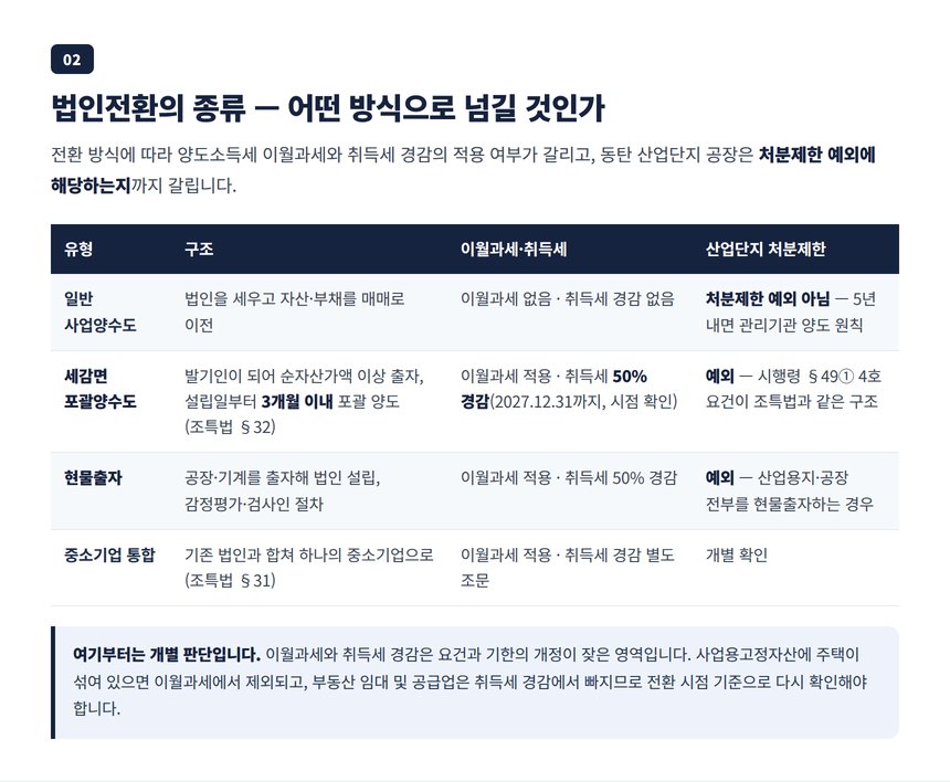법인전환 유형 비교표 — 일반 사업양수도, 세감면 포괄양수도, 현물출자, 중소기업 통합