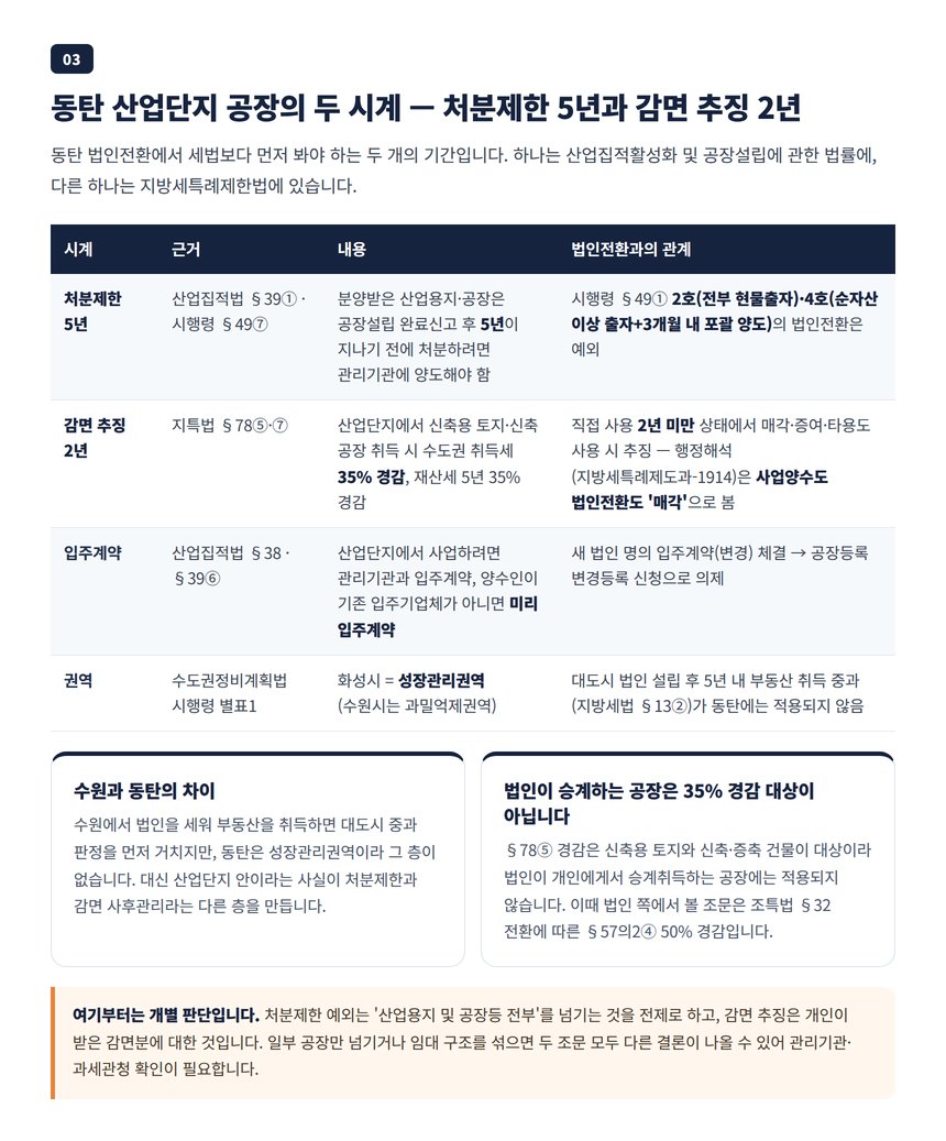 동탄 산업단지 공장의 두 시계 — 산업집적법 처분제한 5년과 취득세 감면 추징 2년