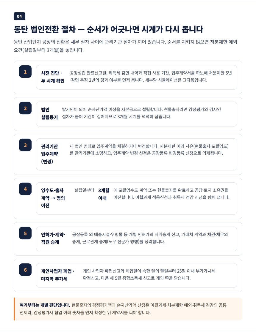 동탄 법인전환 절차 타임라인 — 법인 설립부터 입주계약 변경, 명의 이전, 폐업 신고까지