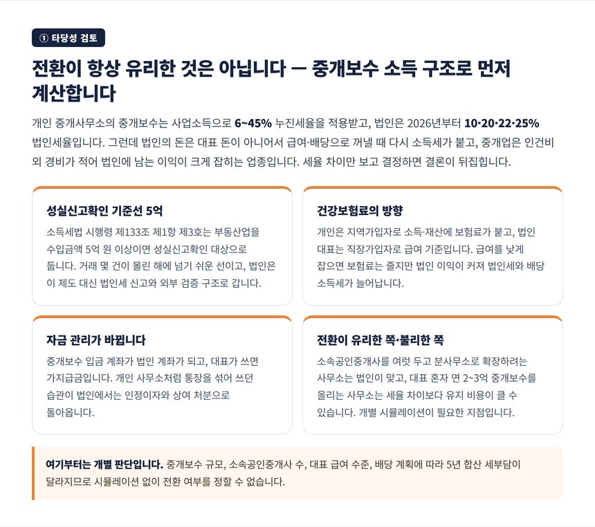 중개보수 소득 구조로 본 법인전환 타당성 검토 성실신고 5억 건보료 자금 관리