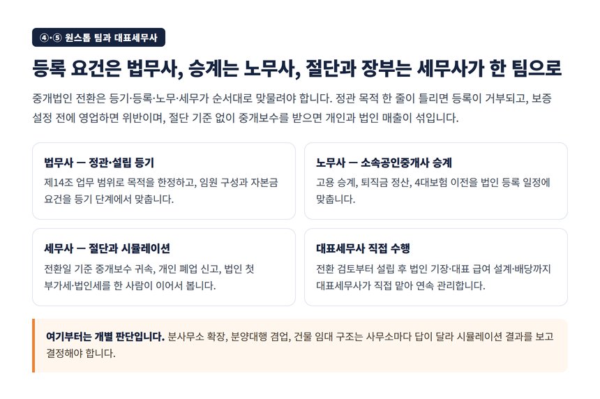 법무사 노무사 세무사 원스톱 팀과 대표세무사 직접 수행