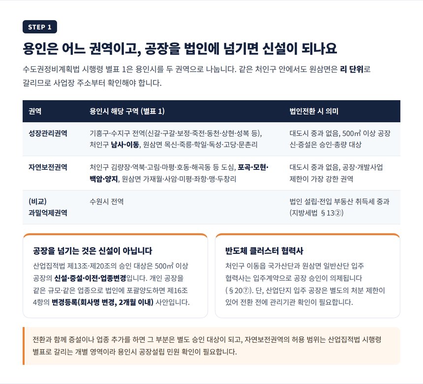 용인시 성장관리권역과 자연보전권역 구분표와 공장 승계