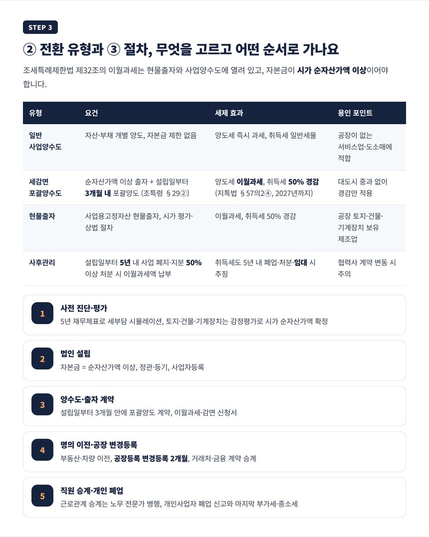 법인전환 유형 비교표와 절차 타임라인