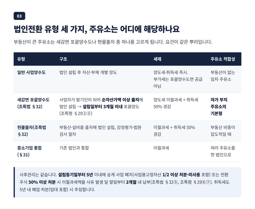 주유소 법인전환 세무사가 비교한 사업양수도 세감면 포괄양수도 현물출자 유형표