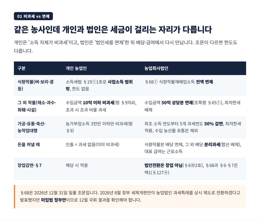 개인 작물재배업 10억 비과세와 농업회사법인 제68조 면제·감면 비교표