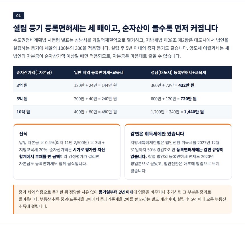 성남 과밀억제권역 법인 설립 등기 등록면허세 중과와 자본금 순자산가액 계산