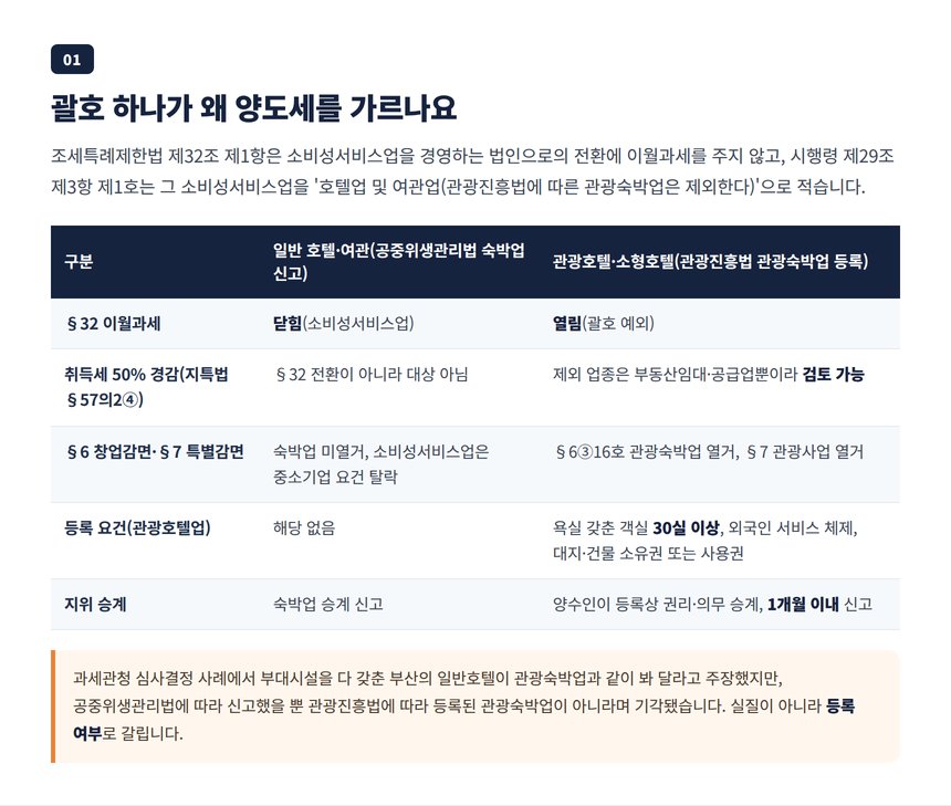소비성서비스업 조문의 괄호 예외와 관광숙박업 등록 요건, 지위 승계 신고 표