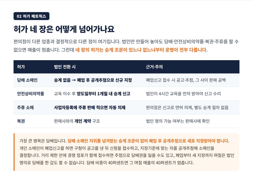 편의점 법인전환 세무사가 짚는 담배·안전상비·복권·주류 허가 매트릭스