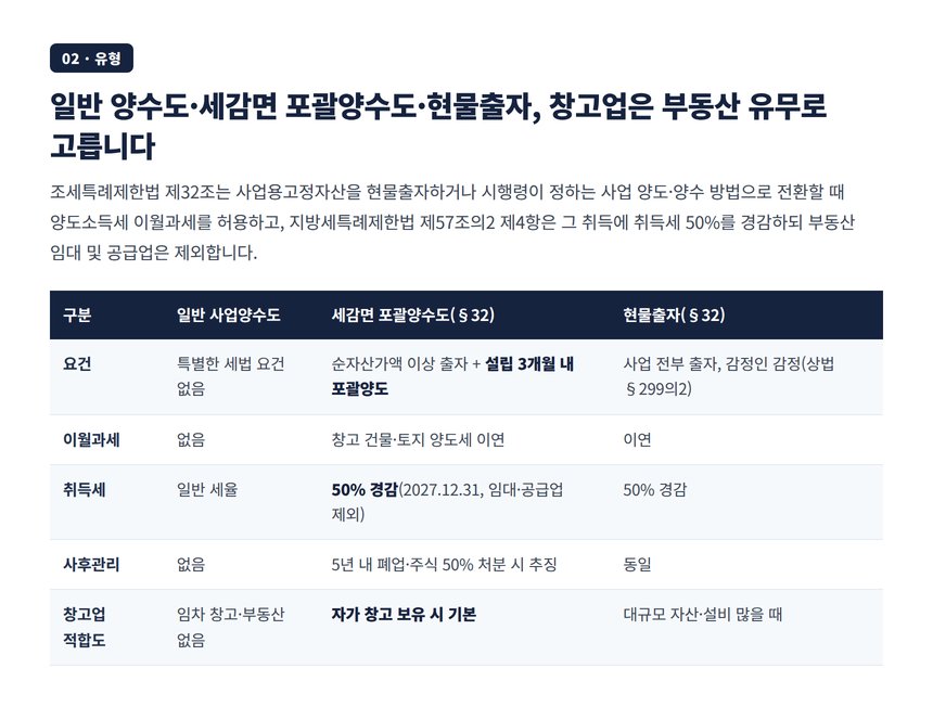 일반 사업양수도 세감면 포괄양수도 현물출자 세 가지 전환 유형 비교표