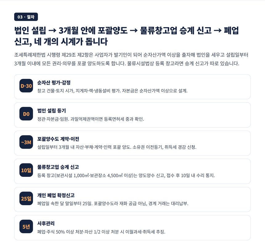 법인 설립부터 3개월 포괄양도 물류창고업 승계 신고 폐업 신고까지 절차 타임라인