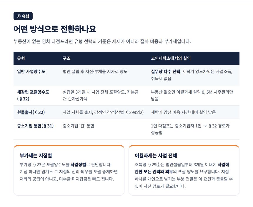 일반 사업양수도 세감면 포괄양수도 현물출자 유형별 비교표와 다점포 포괄 기준