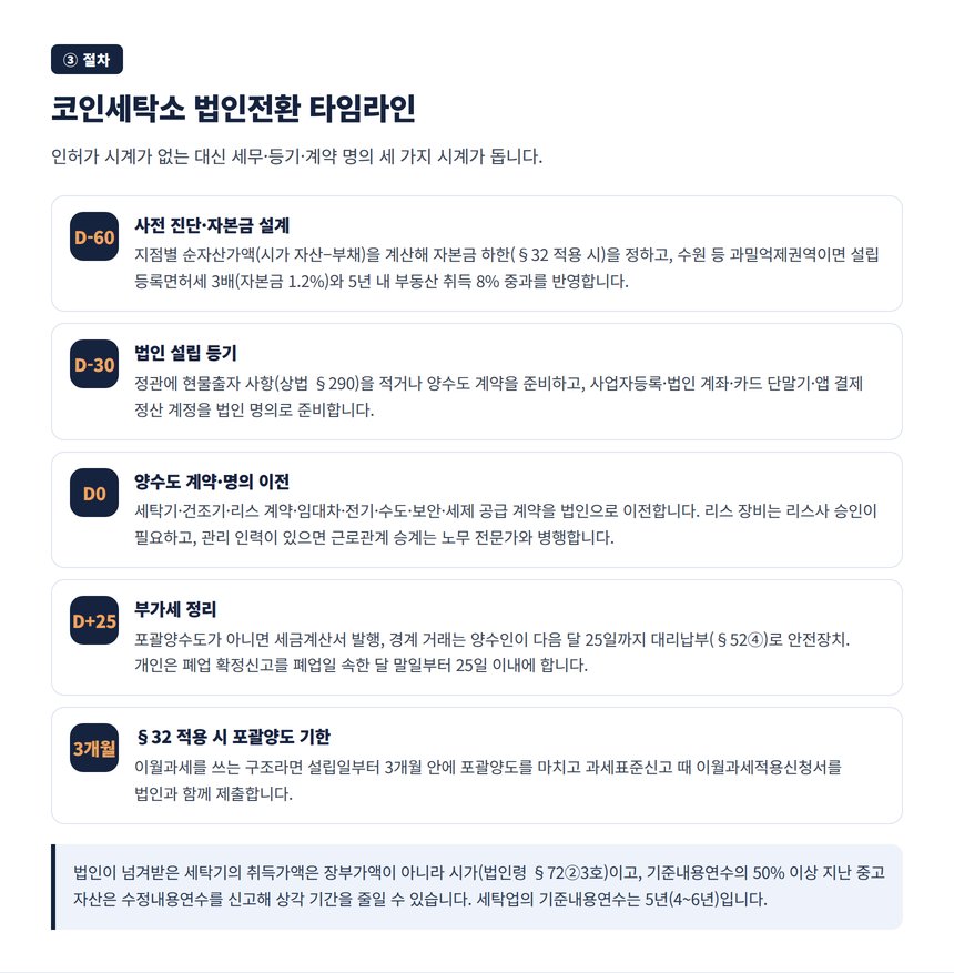 코인세탁소 법인전환 절차 타임라인 법인 설립 3개월 포괄양도 대리납부 정산