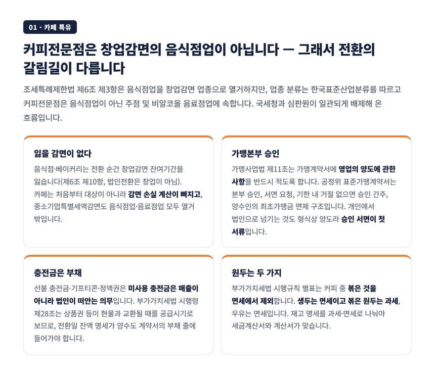 커피전문점 창업감면 배제와 가맹 승인·충전금·원두 세 갈림길