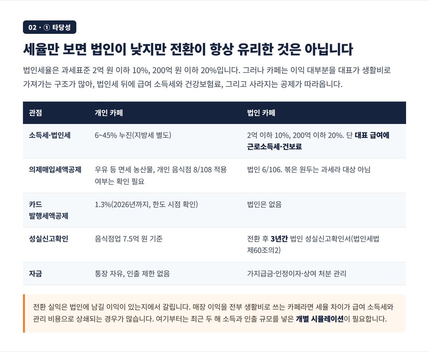 카페 법인전환 타당성 검토, 소득세와 법인세 비교의 전제