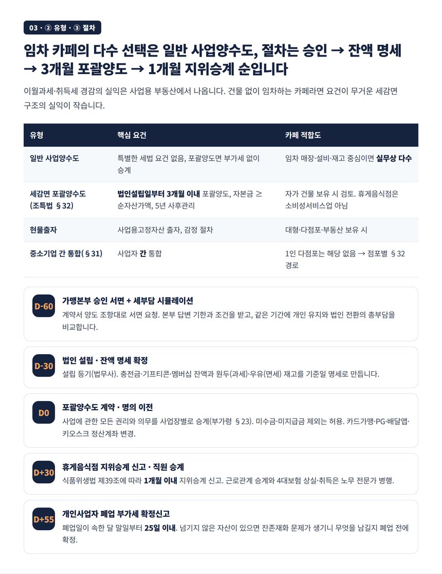 법인전환 유형 비교 표와 카페 전환 절차 타임라인