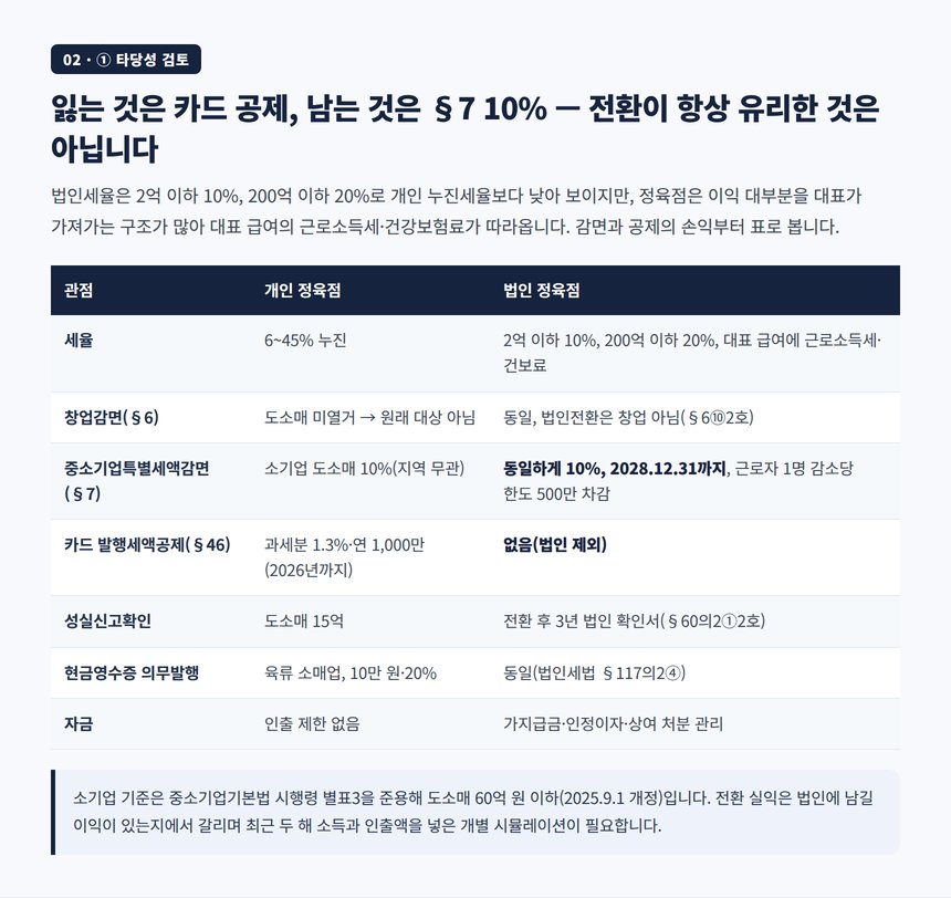 정육점 법인전환 타당성 검토, 소기업 10% 감면 유지와 카드 발행세액공제 상실 비교