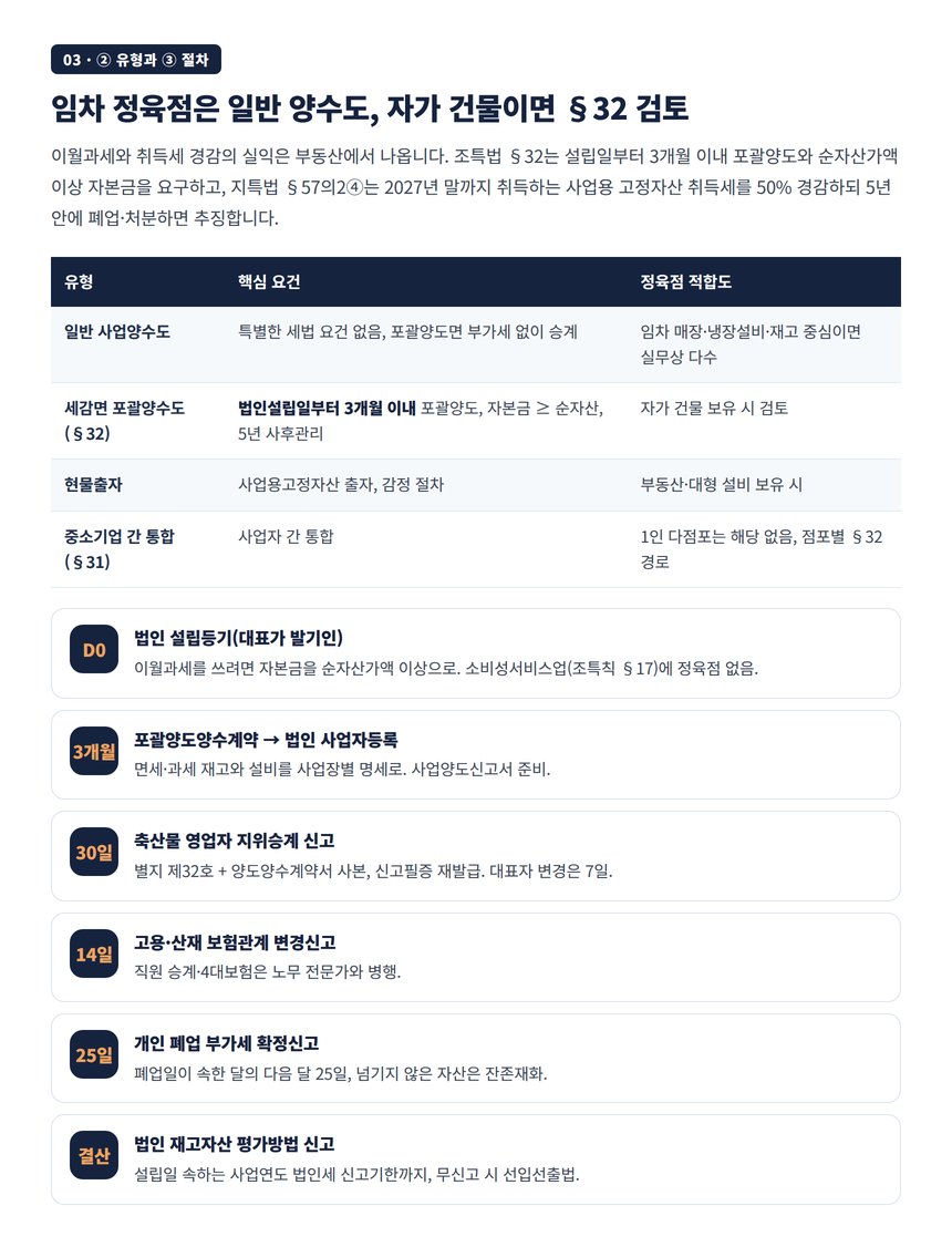 법인전환 유형 비교 표와 정육점 전환 절차 타임라인