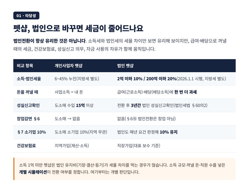 펫샵 법인전환 타당성 검토 — 소득세와 법인세 세부담 비교표