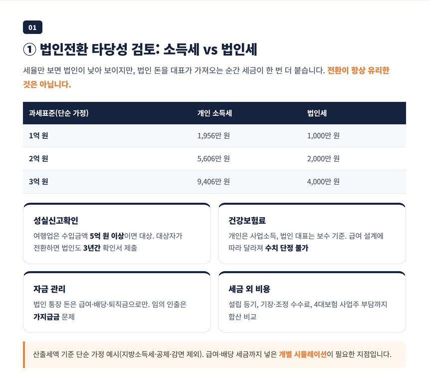 개인 소득세와 법인세 산출세액 단순 가정 비교표와 성실신고·건강보험료·자금 관리 관점