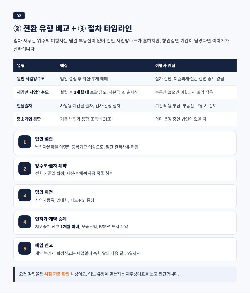 일반 사업양수도, 세감면 사업양수도, 현물출자, 중소기업 통합 비교표와 법인 설립부터 폐업 신고까지 절차