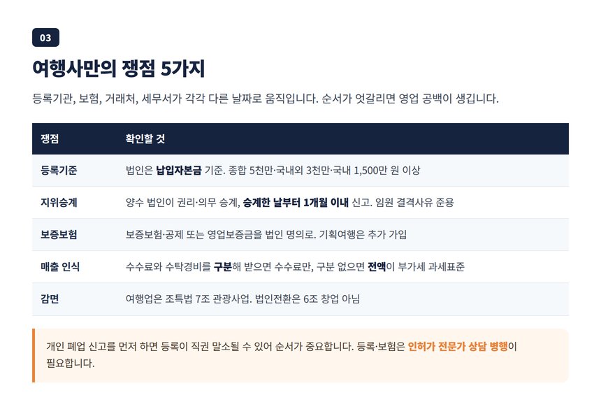 여행업 납입자본금 등록기준, 지위승계 신고 1개월, 보증보험 재가입, 알선수수료 구분, 감면 유지 쟁점 정리