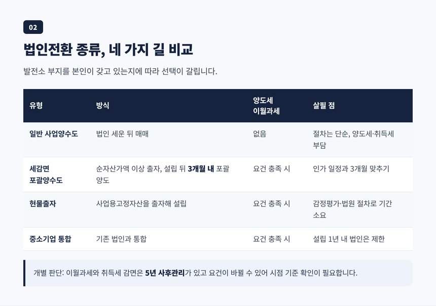 사업양수도와 포괄양수도, 현물출자, 중소기업 통합 네 가지 전환 유형 비교 표