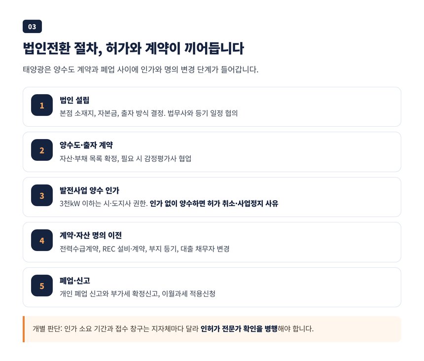 법인 설립부터 발전사업 양수 인가, 전력수급계약과 REC 명의 변경, 폐업 신고까지 순서