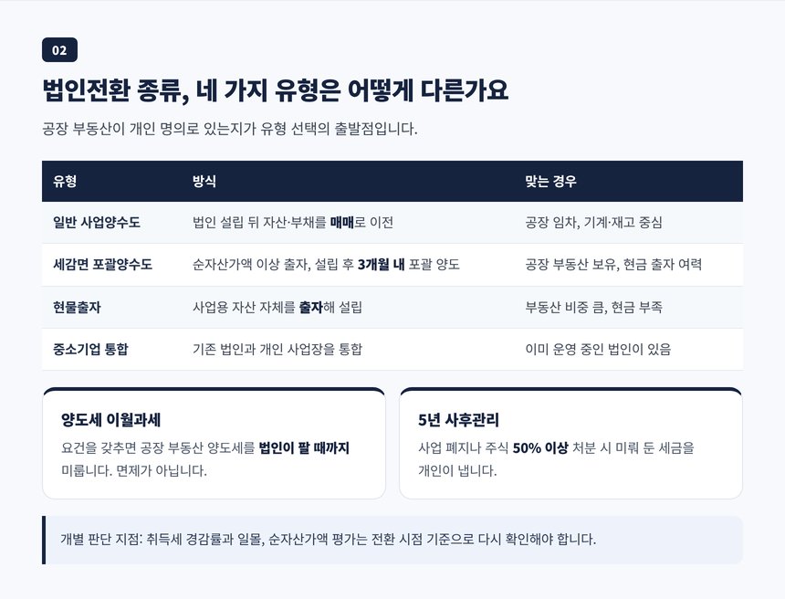 일반 사업양수도, 세감면 포괄양수도, 현물출자, 중소기업 통합 네 가지 전환 유형 비교 표