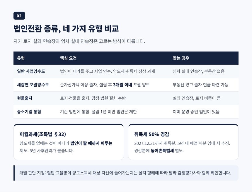 일반 사업양수도, 세감면 포괄양수도, 현물출자, 중소기업 통합 유형 비교 표