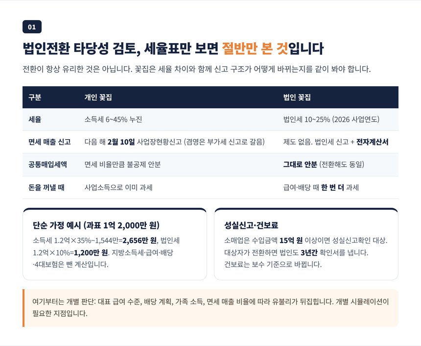 법인전환 타당성 검토, 소득세와 법인세 비교와 꽃집에서 달라지는 신고 구조
