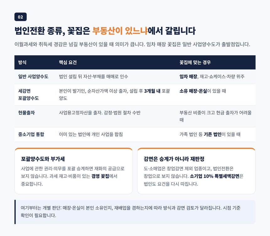 일반 사업양수도, 세감면 포괄양수도, 현물출자, 중소기업 통합 네 가지 방식 비교표