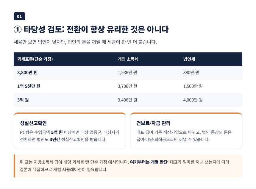 법인전환 타당성 검토, 소득세와 법인세 세부담 단순 비교표와 성실신고 건강보험료 자금 관리 관점