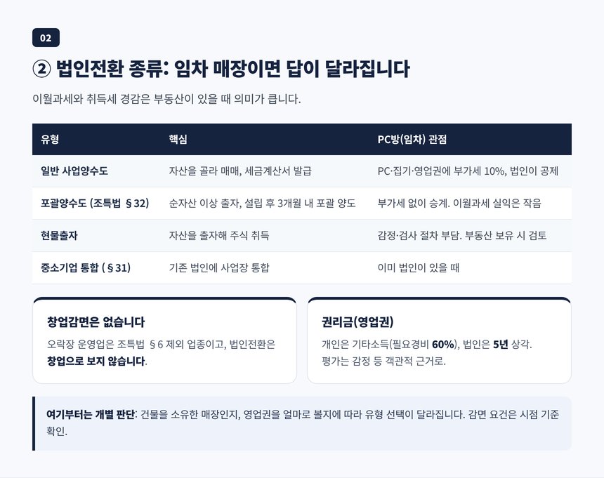 일반 사업양수도, 조특법 포괄양수도, 현물출자, 중소기업 통합 네 가지 법인전환 종류 비교표