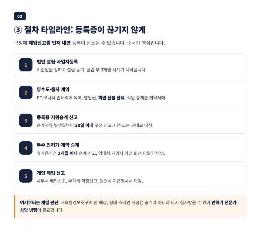 법인 설립부터 양수도 계약, 등록증 지위승계 신고, 계약 명의 이전, 폐업 신고까지 절차 타임라인