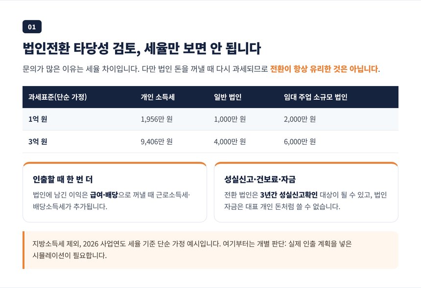 개인 소득세와 법인세 세부담 단순 가정 비교표와 임대 주업 소규모 법인 20% 세율 안내