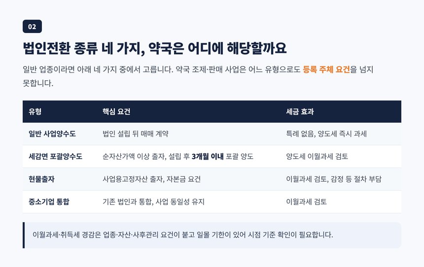 일반 사업양수도, 세감면 포괄양수도, 현물출자, 중소기업 통합 네 가지 전환 유형 비교표