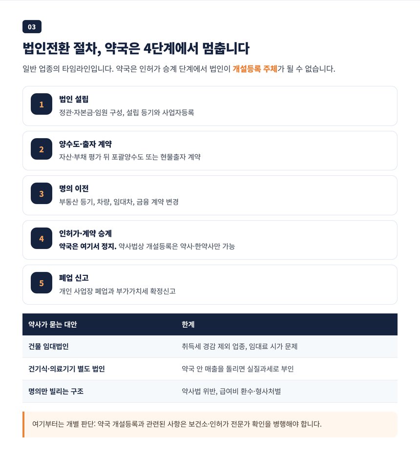 법인 설립부터 폐업 신고까지 다섯 단계 타임라인과 약국이 인허가 승계에서 막히는 지점